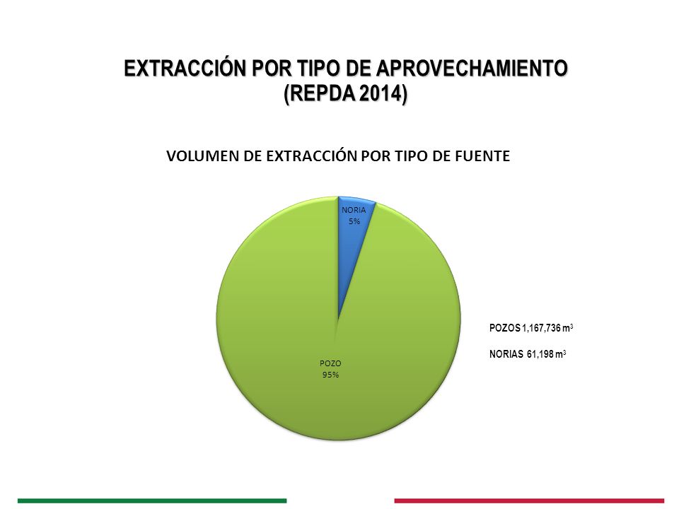 EXTRACCIÓN POR TIPO DE APROVECHAMIENTO (REPDA 2014)