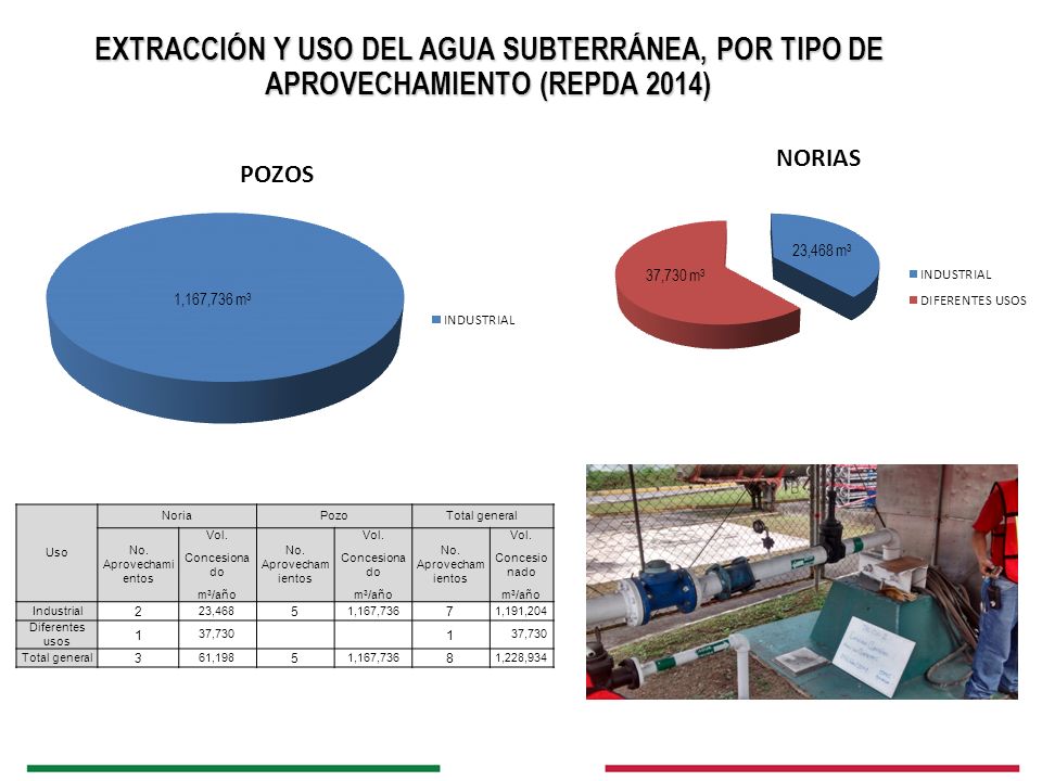 EXTRACCIÓN Y USO DEL AGUA SUBTERRÁNEA, POR TIPO DE
