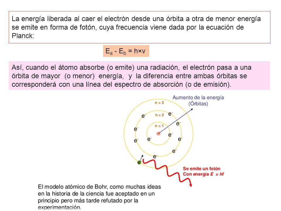 La energía liberada al caer el electrón desde una órbita a otra de menor energía se emite en forma de fotón, cuya frecuencia viene dada por la ecuación de Planck: