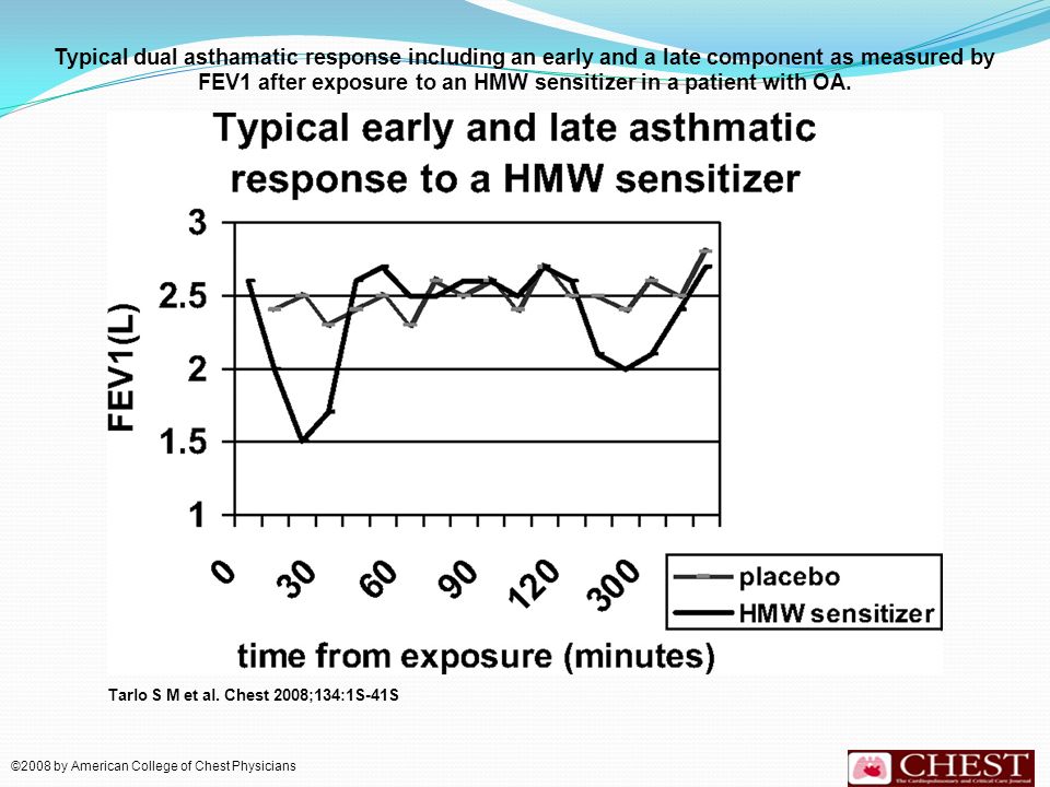 Typical dual asthamatic response including an early and a late component as measured by FEV1 after exposure to an HMW sensitizer in a patient with OA.