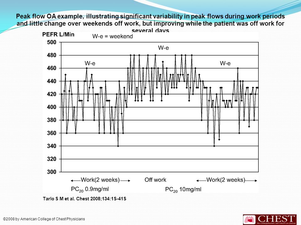 Peak flow OA example, illustrating significant variability in peak flows during work periods and little change over weekends off work, but improving while the patient was off work for several days