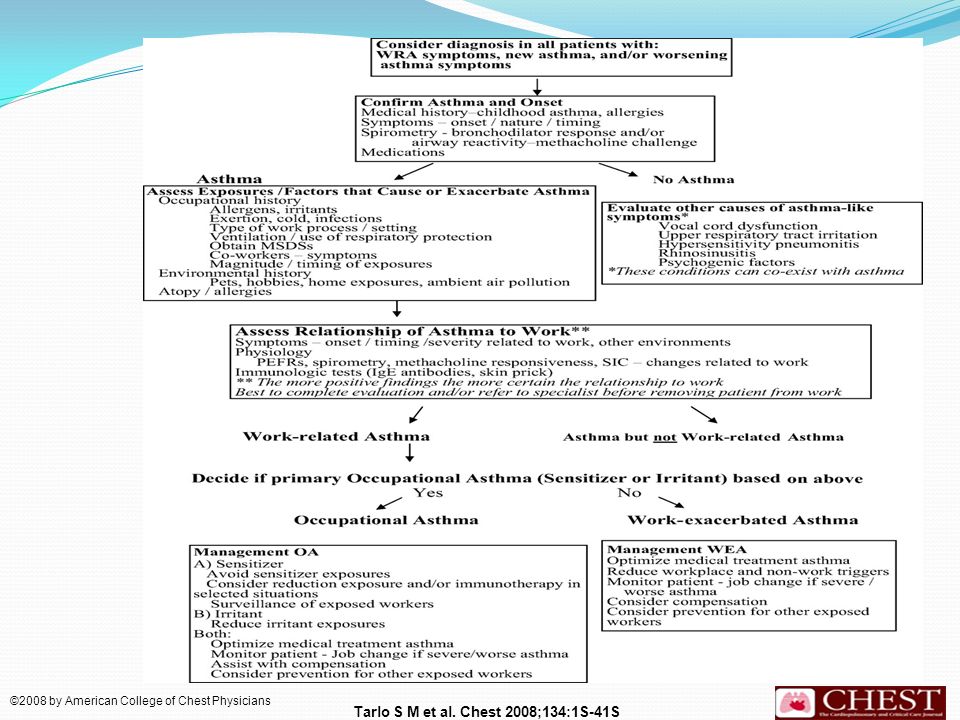 Summary flow chart of clinical evaluation and management of WRA.