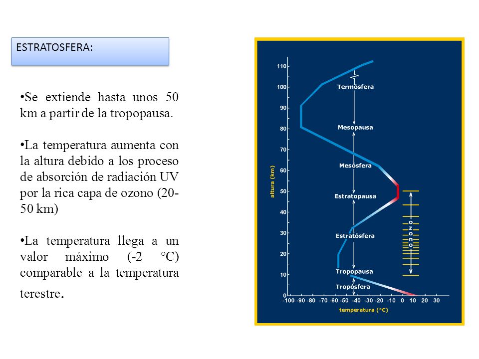Se extiende hasta unos 50 km a partir de la tropopausa.