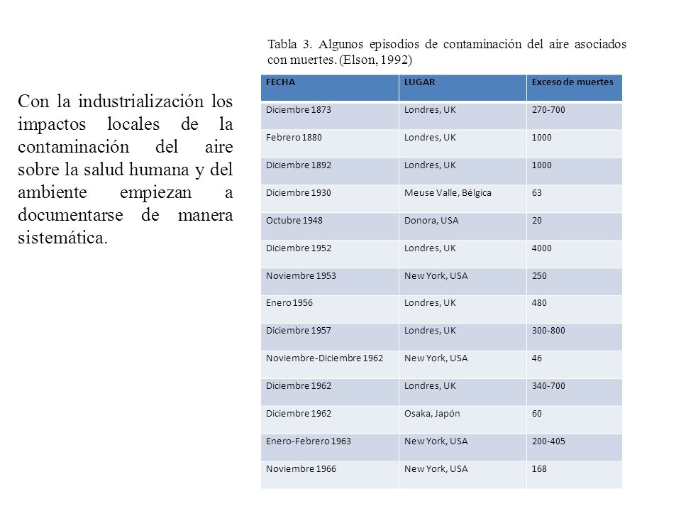 Tabla 3. Algunos episodios de contaminación del aire asociados con muertes. (Elson, 1992)