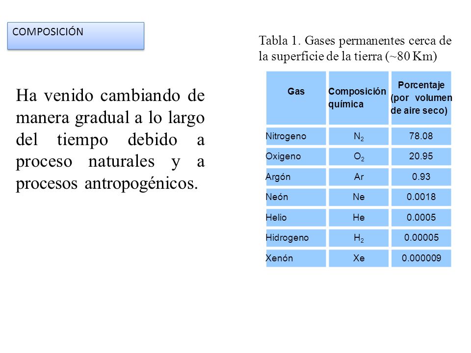 COMPOSICIÓN Tabla 1. Gases permanentes cerca de la superficie de la tierra (~80 Km) Gas. Composición química.