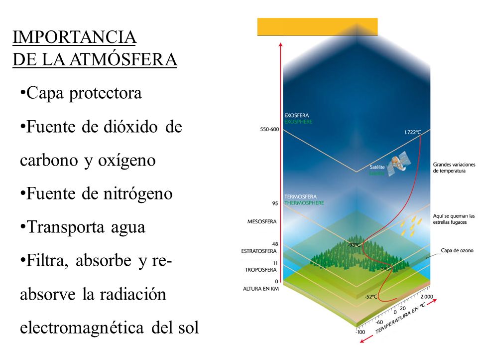 IMPORTANCIA DE LA ATMÓSFERA. Capa protectora. Fuente de dióxido de carbono y oxígeno. Fuente de nitrógeno.
