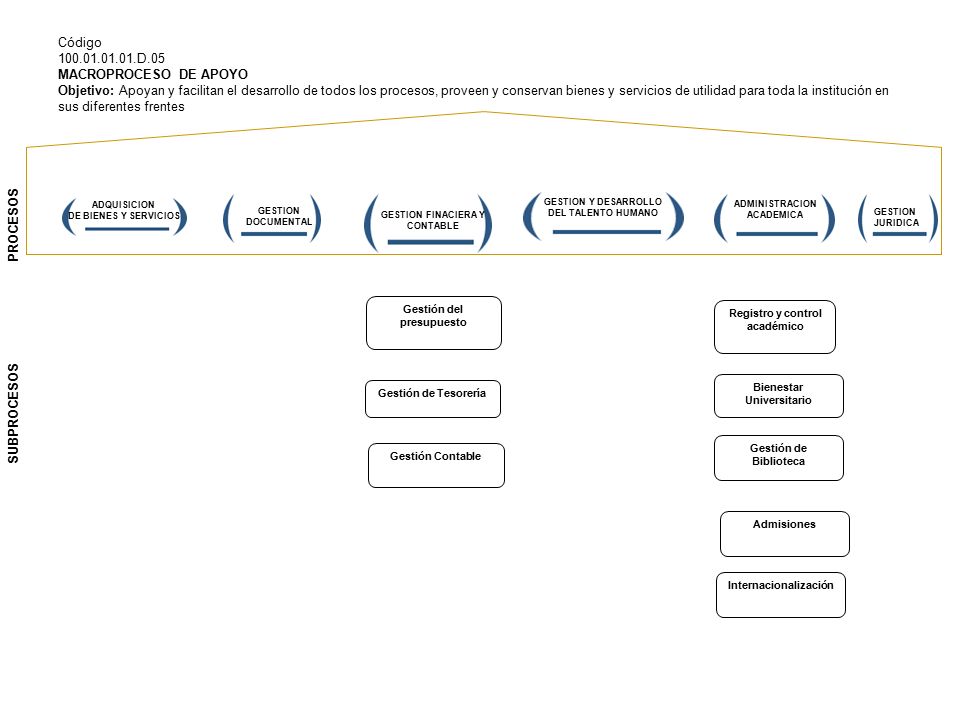 Código D.05 MACROPROCESO DE APOYO Objetivo: Apoyan y facilitan el desarrollo de todos los procesos, proveen y conservan bienes y servicios de utilidad para toda la institución en sus diferentes frentes