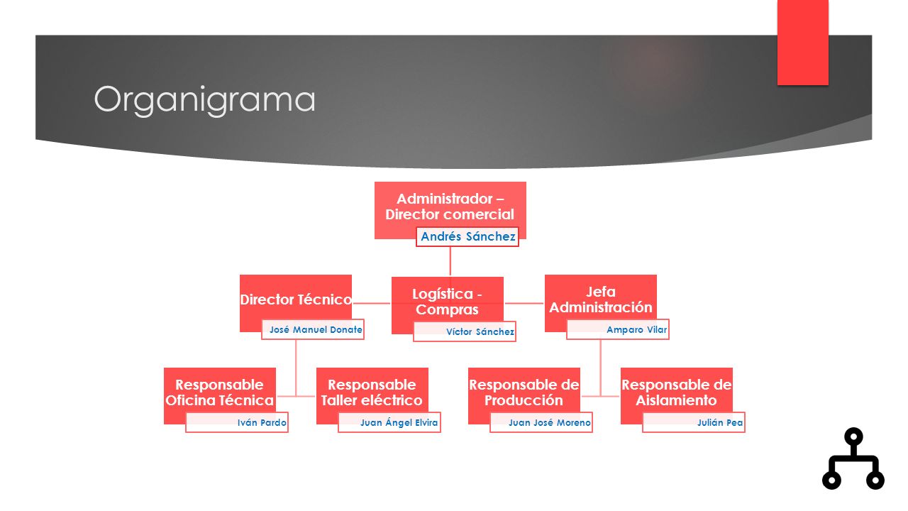 Organigrama Administrador – Director comercial Director Técnico