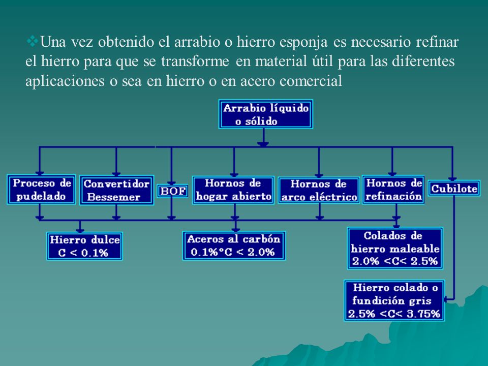 Una vez obtenido el arrabio o hierro esponja es necesario refinar el hierro para que se transforme en material útil para las diferentes aplicaciones o sea en hierro o en acero comercial
