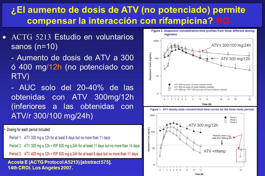 ¿El aumento de dosis de ATV (no potenciado) permite compensar la interacción con rifampicina NO