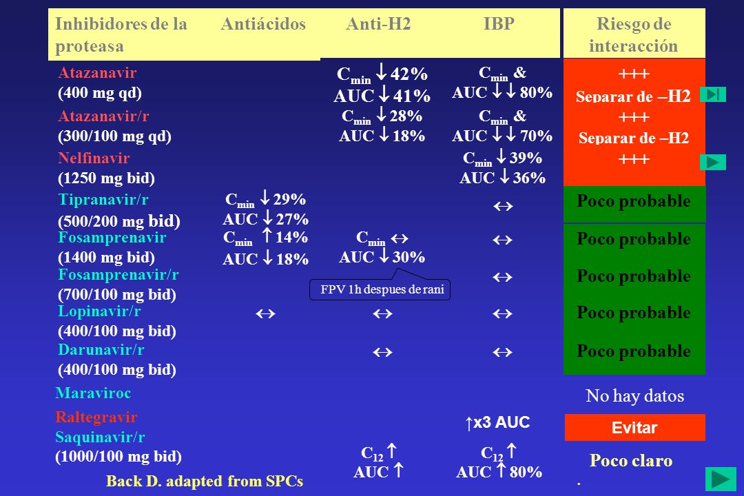  +++ Cmin  42% AUC  41% Poco probable  Poco claro Riesgo de