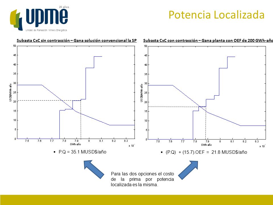 Potencia Localizada Subasta CxC sin contracción – Gana solución convencional la SP. Subasta CxC con contracción – Gana planta con OEF de 200 GWh-año.