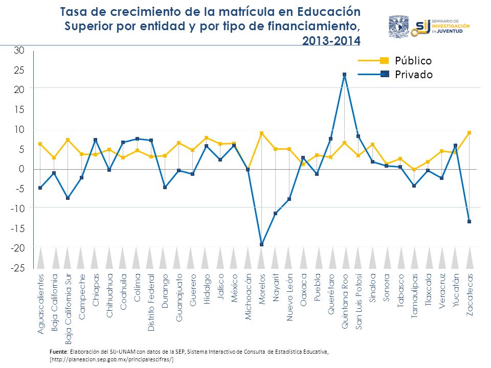 Tasa de crecimiento de la matrícula en Educación Superior por entidad y por tipo de financiamiento,