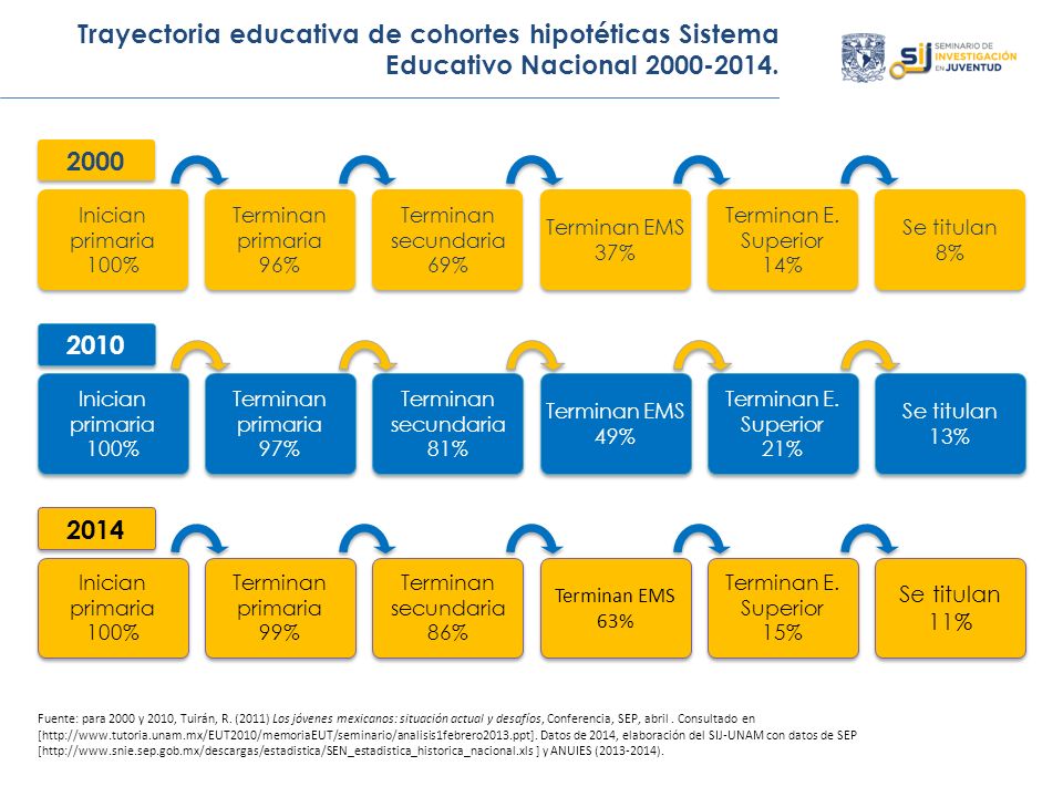 Trayectoria educativa de cohortes hipotéticas Sistema Educativo Nacional