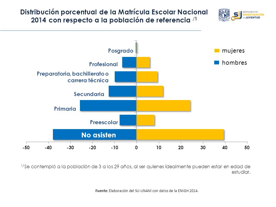 Distribución porcentual de la Matrícula Escolar Nacional 2014 con respecto a la población de referencia /1