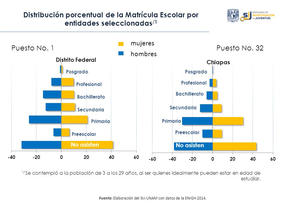 Distribución porcentual de la Matrícula Escolar por entidades seleccionadas/1