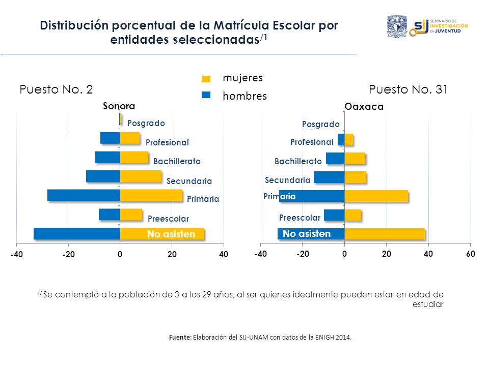 Distribución porcentual de la Matrícula Escolar por entidades seleccionadas/1