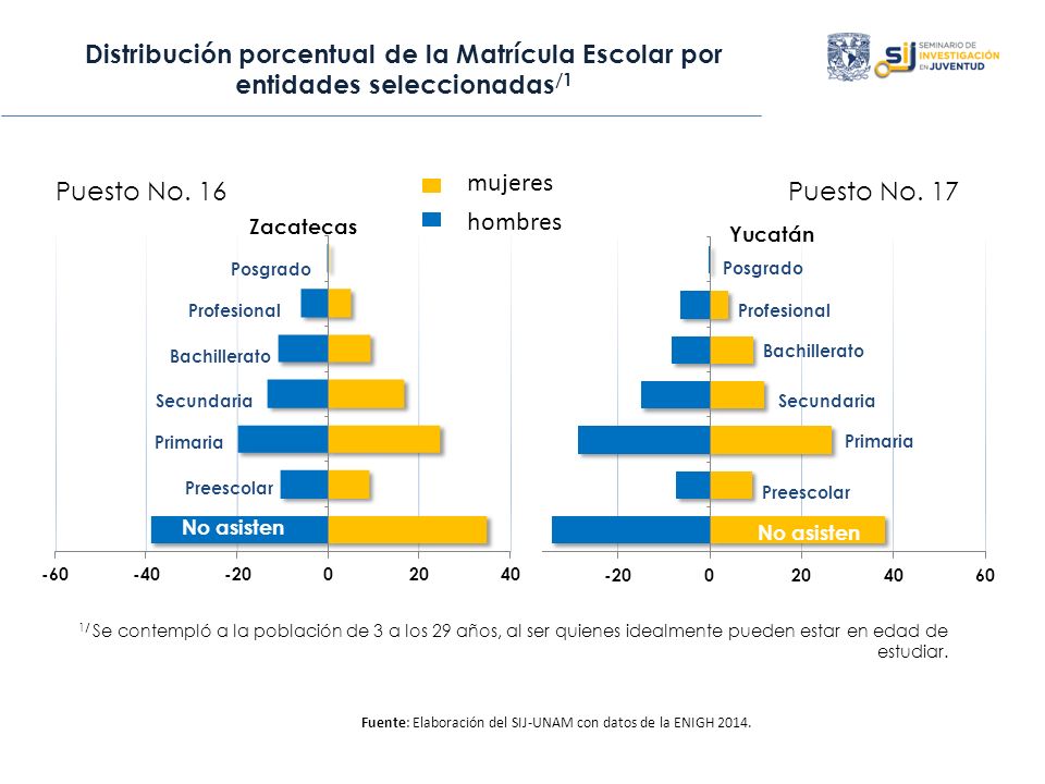 Distribución porcentual de la Matrícula Escolar por entidades seleccionadas/1