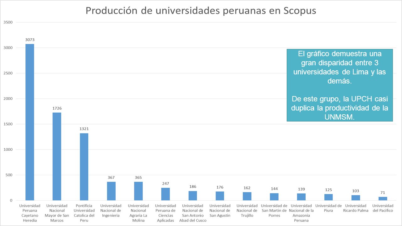 De este grupo, la UPCH casi duplica la productividad de la UNMSM.