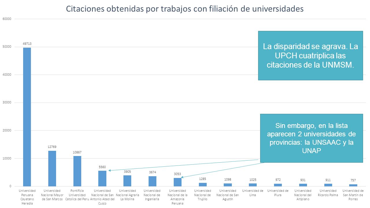 La disparidad se agrava. La UPCH cuatriplica las citaciones de la UNMSM.