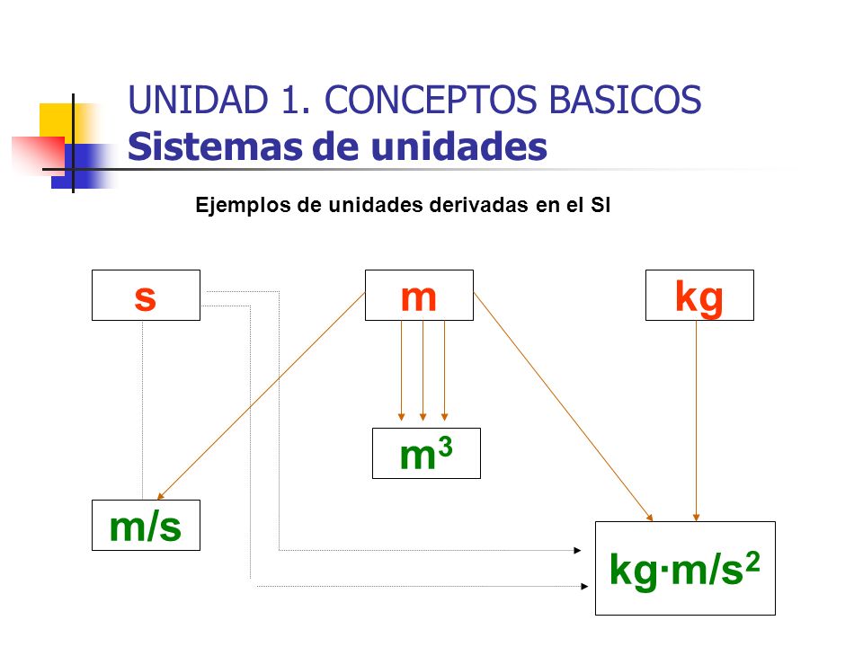 s m kg m3 m/s kg·m/s2 UNIDAD 1. CONCEPTOS BASICOS Sistemas de unidades