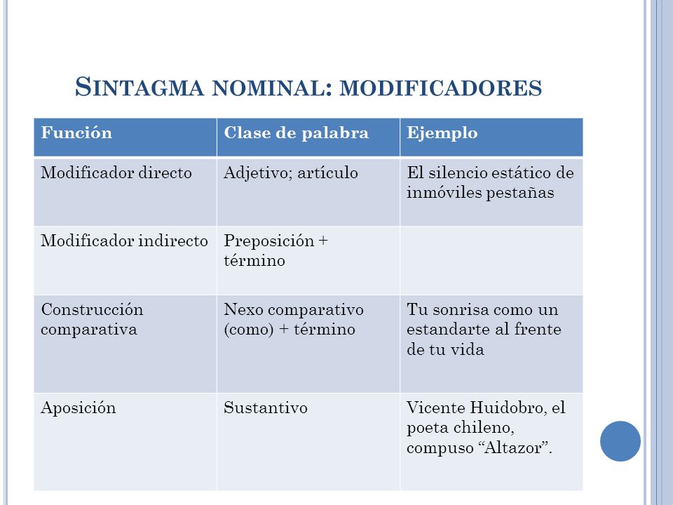 Sintagma nominal: modificadores