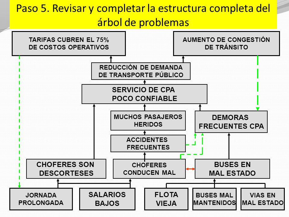 Paso 5. Revisar y completar la estructura completa del árbol de problemas