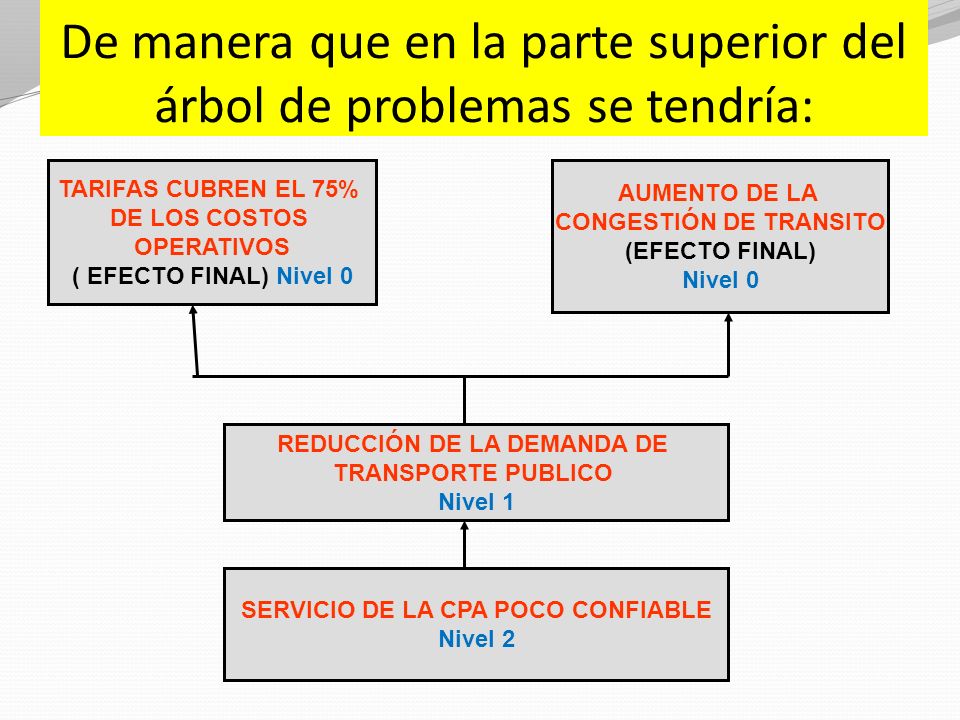 De manera que en la parte superior del árbol de problemas se tendría: