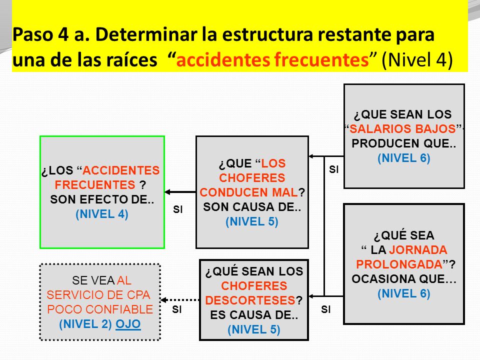 Paso 4 a. Determinar la estructura restante para una de las raíces accidentes frecuentes (Nivel 4)
