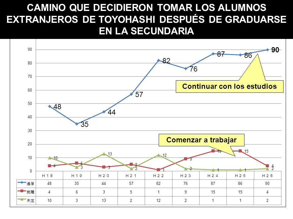 CAMINO QUE DECIDIERON TOMAR LOS ALUMNOS EXTRANJEROS DE TOYOHASHI DESPUÉS DE GRADUARSE EN LA SECUNDARIA