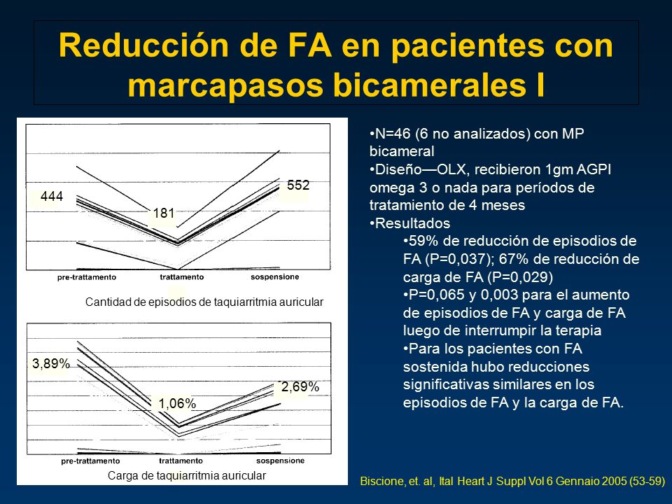 Reducción de FA en pacientes con marcapasos bicamerales I