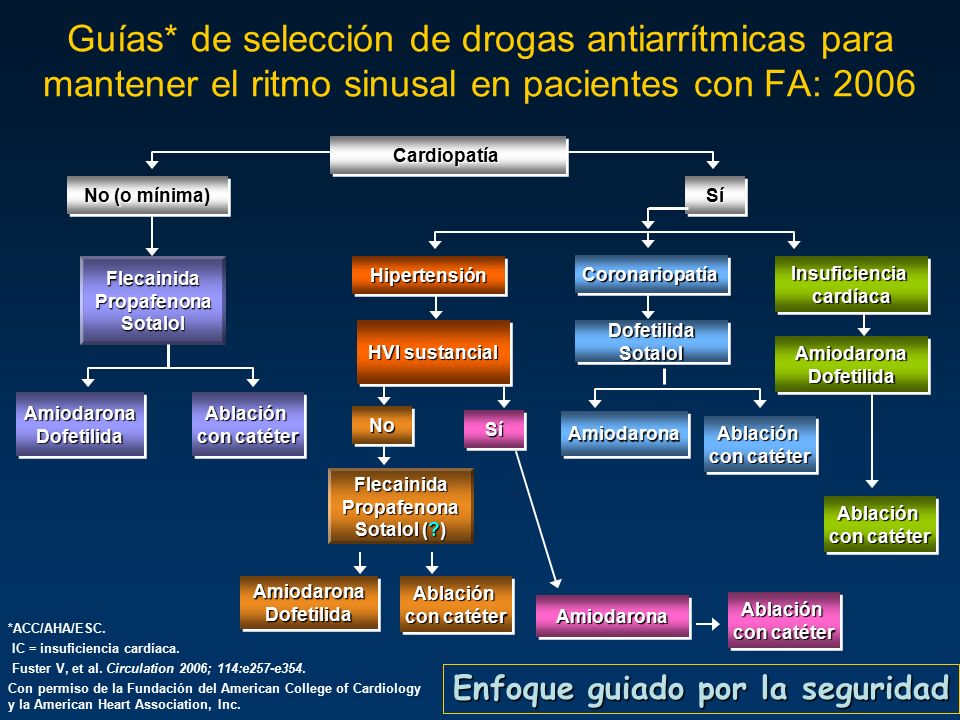 Guías* de selección de drogas antiarrítmicas para mantener el ritmo sinusal en pacientes con FA: 2006