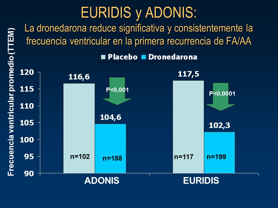EURIDIS y ADONIS: La dronedarona reduce significativa y consistentemente la frecuencia ventricular en la primera recurrencia de FA/AA