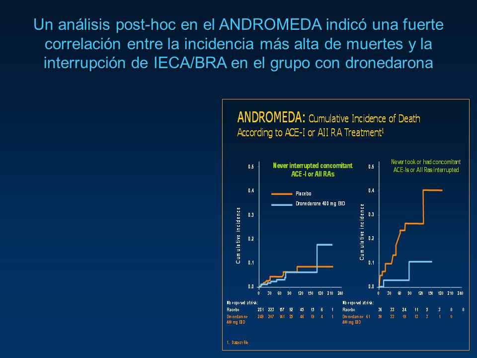 Un análisis post-hoc en el ANDROMEDA indicó una fuerte correlación entre la incidencia más alta de muertes y la interrupción de IECA/BRA en el grupo con dronedarona