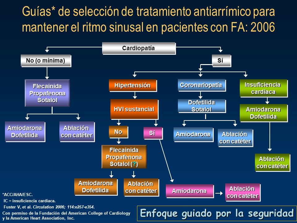 Guías* de selección de tratamiento antiarrímico para mantener el ritmo sinusal en pacientes con FA: 2006