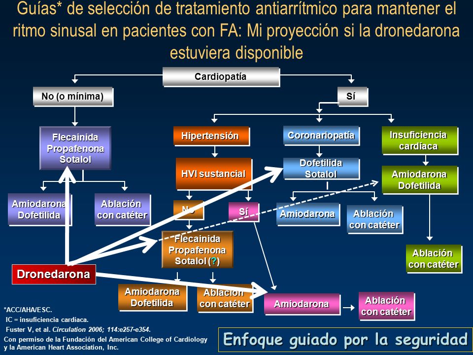 Guías* de selección de tratamiento antiarrítmico para mantener el ritmo sinusal en pacientes con FA: Mi proyección si la dronedarona estuviera disponible