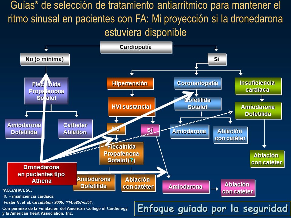 Guías* de selección de tratamiento antiarrítmico para mantener el ritmo sinusal en pacientes con FA: Mi proyección si la dronedarona estuviera disponible