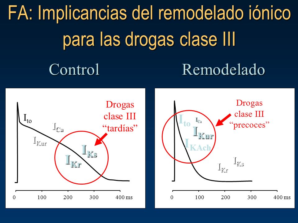 FA: Implicancias del remodelado iónico para las drogas clase III