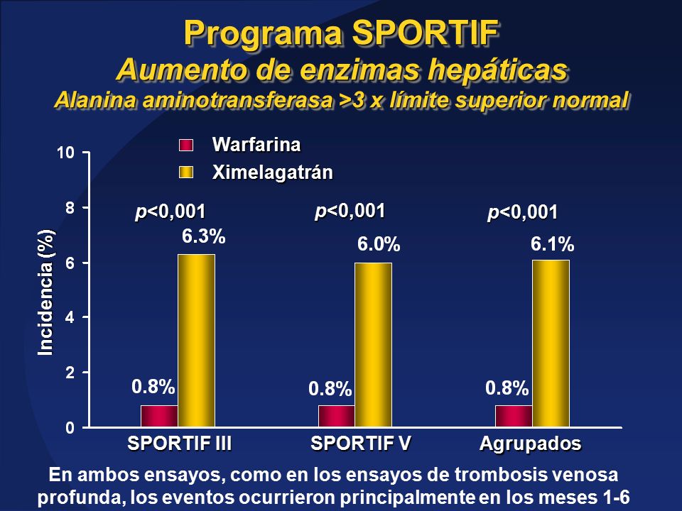Programa SPORTIF Aumento de enzimas hepáticas Alanina aminotransferasa >3 x límite superior normal Warfarina.