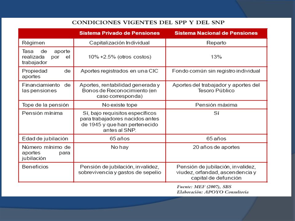 CONDICIONES VIGENTES DEL SPP Y SNPSIONAL. Concepto y realidad.