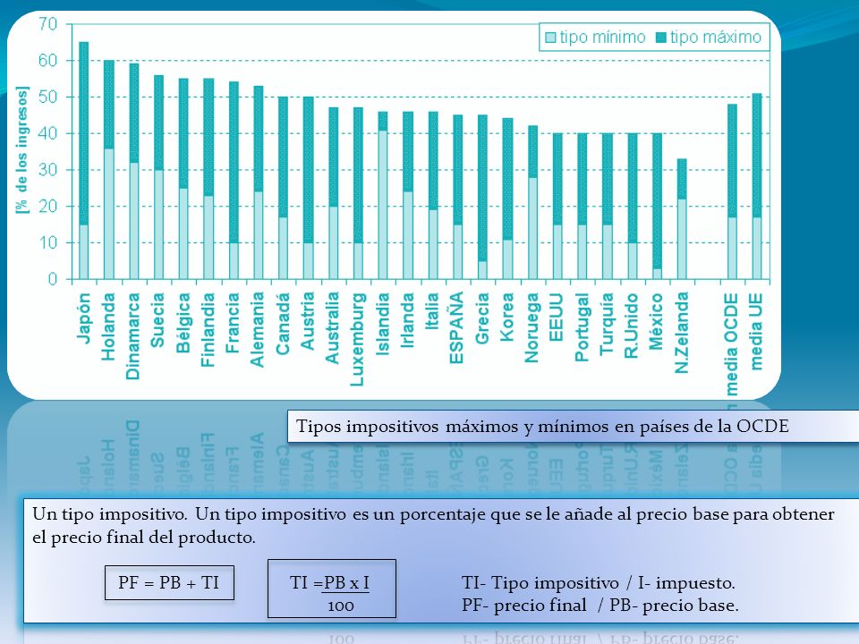 Tipos impositivos máximos y mínimos en países de la OCDE