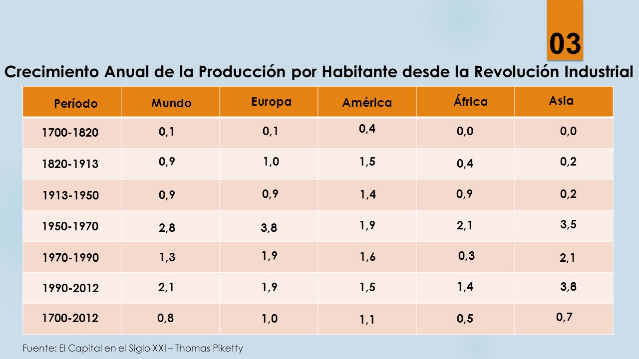 03 Crecimiento Anual de la Producción por Habitante desde la Revolución Industrial. Período. Mundo.