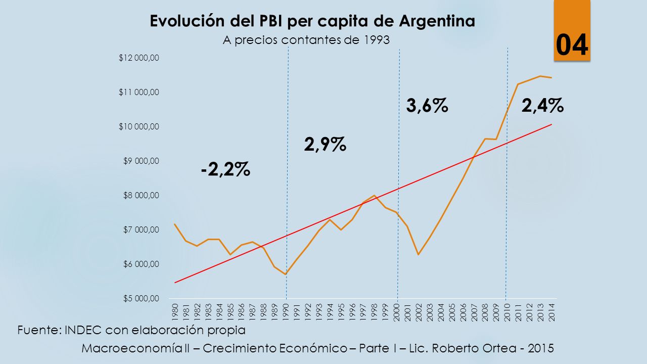 04 3,6% 2,4% 2,9% -2,2% Evolución del PBI per capita de Argentina