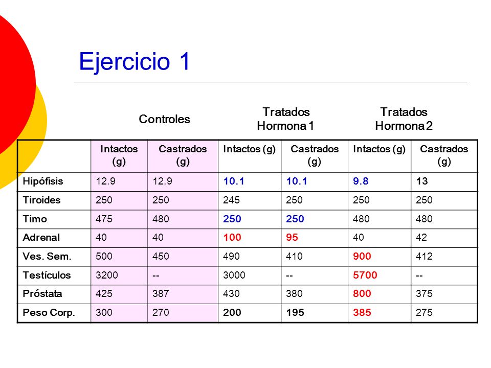 Ejercicio 1 Controles Tratados Hormona 1 Hormona 2 Intactos (g)