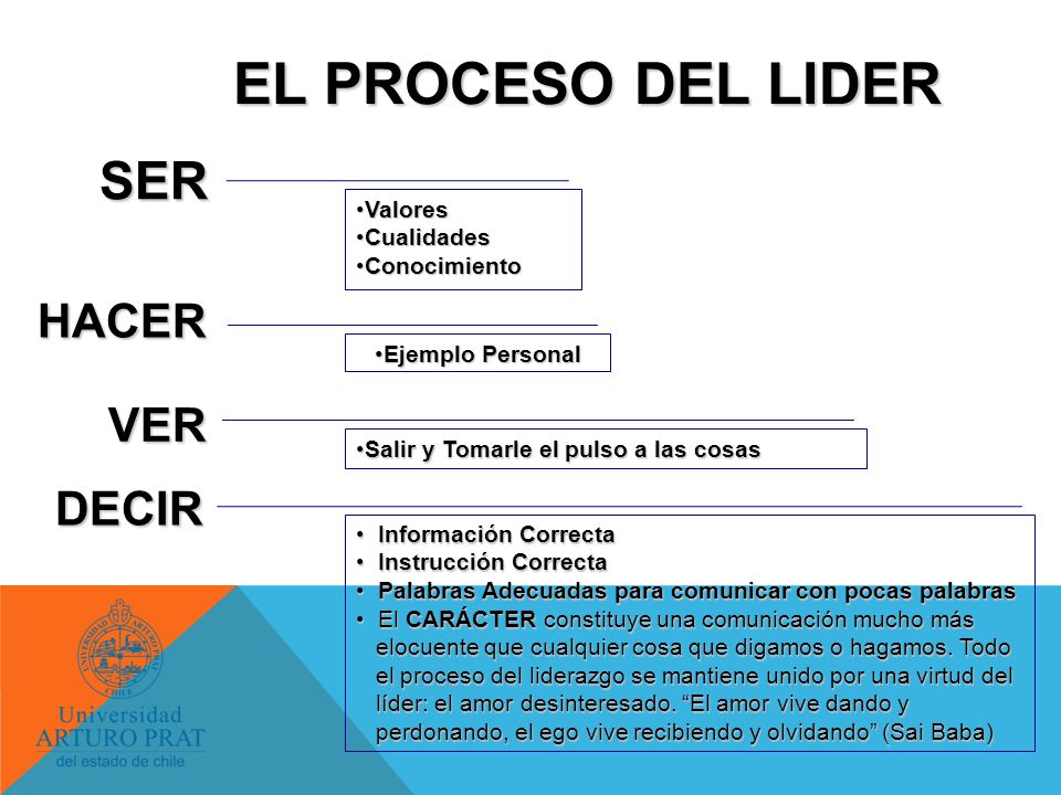 EL PROCESO DEL LIDER SER HACER VER DECIR Valores Cualidades
