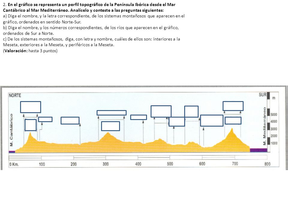 2. En el gráfico se representa un perfil topográfico de la Península Ibérica desde el Mar