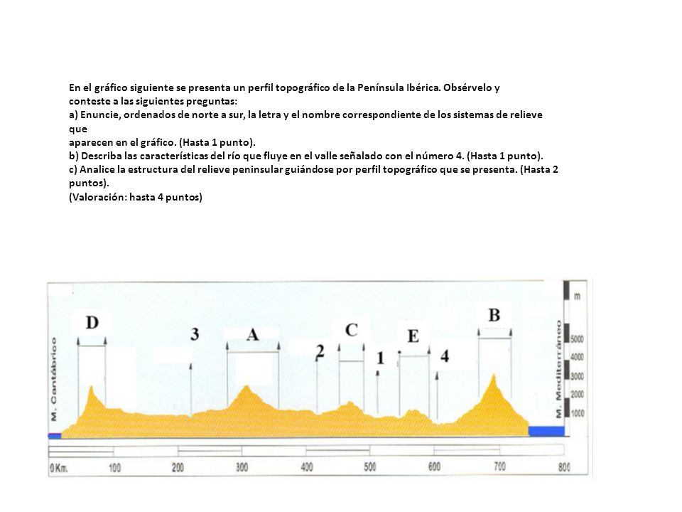 En el gráfico siguiente se presenta un perfil topográfico de la Península Ibérica. Obsérvelo y