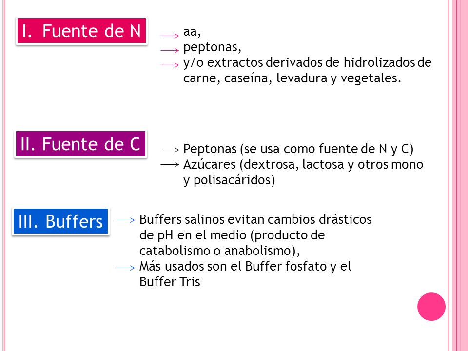 Fuente de N II. Fuente de C III. Buffers aa, peptonas,