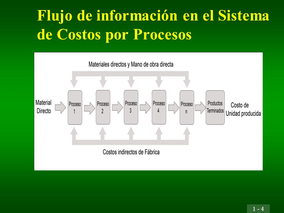 Flujo de información en el Sistema de Costos por Procesos