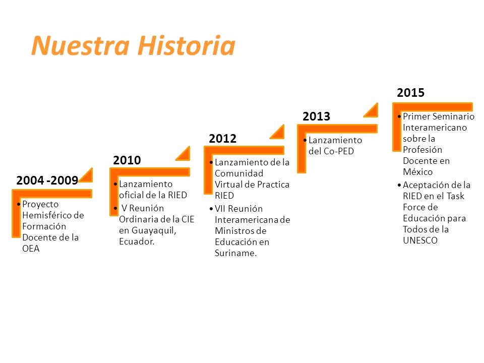 Nuestra Historia Proyecto Hemisférico de Formación Docente de la OEA Lanzamiento oficial de la RIED.